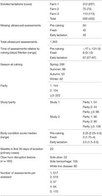 A Prospective Cohort Study on the Development of Claw Horn Disruption Lesions in Dairy Cattle; Furthering our Understanding of the Role of the Digital Cushion